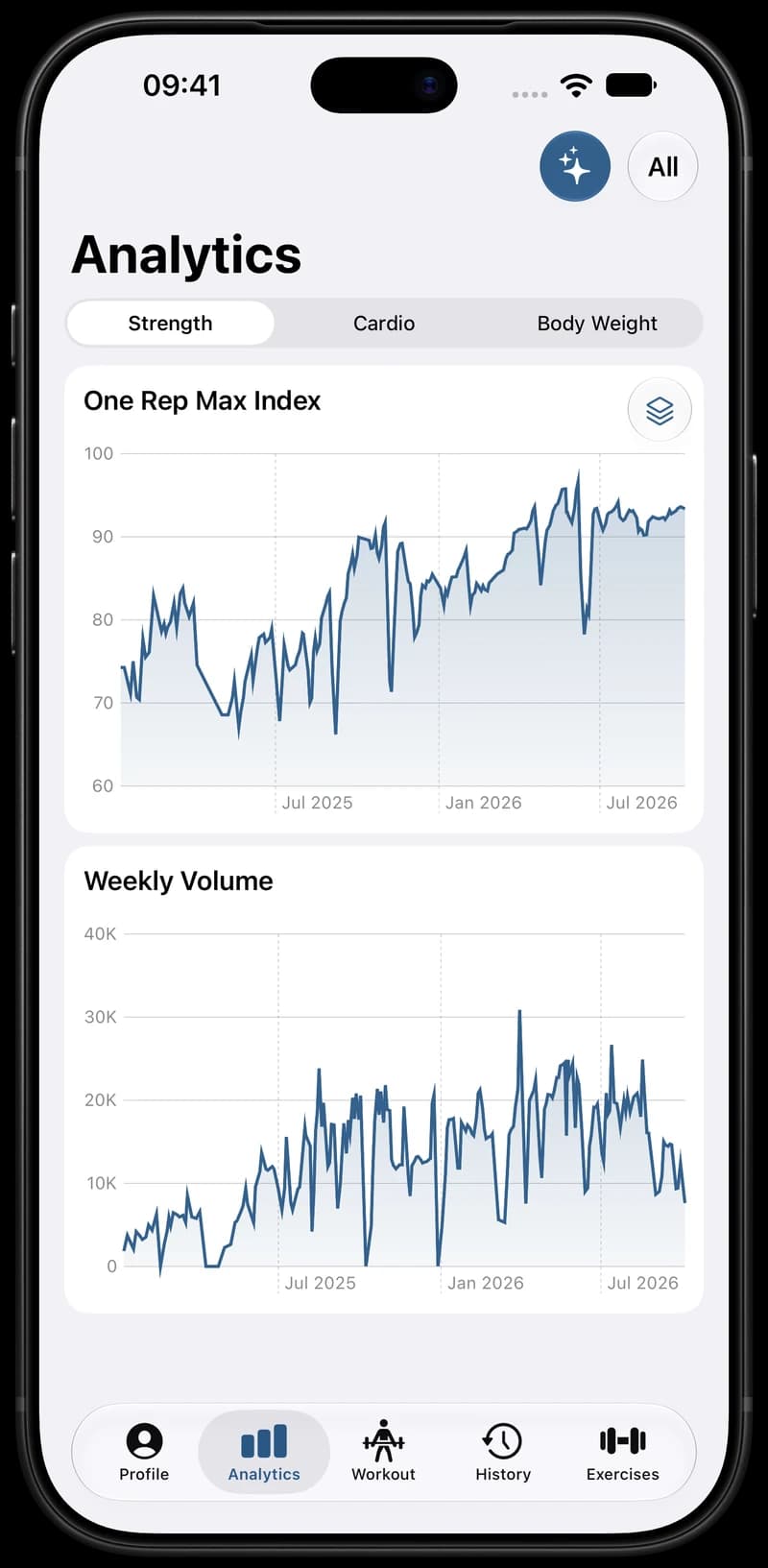 Strength Direct analytics showing one-rep max progress and weekly training volume